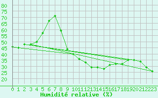 Courbe de l'humidit relative pour Aubenas - St Martin (07)
