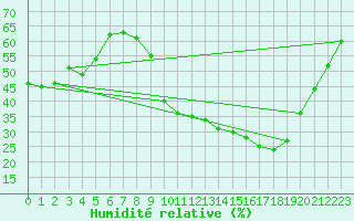 Courbe de l'humidit relative pour Palencia / Autilla del Pino