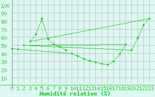 Courbe de l'humidit relative pour Arcen Aws