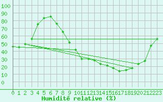 Courbe de l'humidit relative pour Nevers (58)