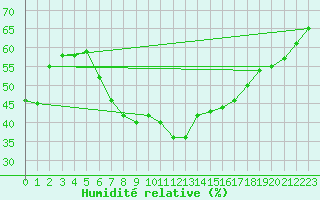 Courbe de l'humidit relative pour Stockholm Observatoriet