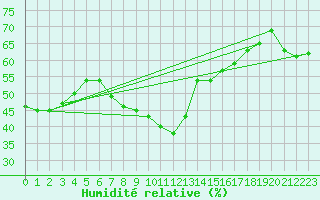 Courbe de l'humidit relative pour Sari d'Orcino (2A)