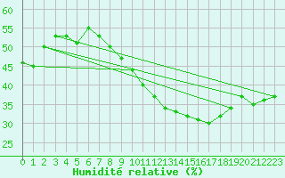 Courbe de l'humidit relative pour Viseu