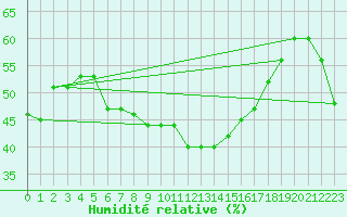 Courbe de l'humidit relative pour Kilsbergen-Suttarboda