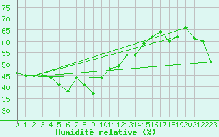 Courbe de l'humidit relative pour Ile Rousse (2B)
