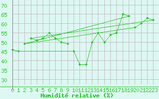 Courbe de l'humidit relative pour Kahler Asten