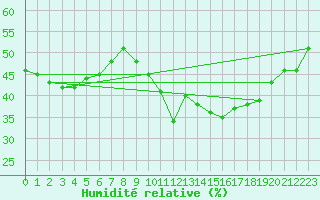 Courbe de l'humidit relative pour Mende - Chabrits (48)