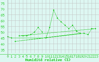 Courbe de l'humidit relative pour Saint Catherine's Point
