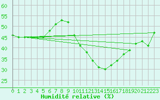 Courbe de l'humidit relative pour Puissalicon (34)