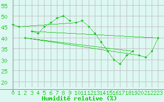 Courbe de l'humidit relative pour Jan (Esp)