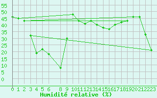 Courbe de l'humidit relative pour Agde (34)