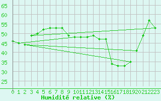 Courbe de l'humidit relative pour Calvi (2B)