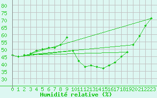 Courbe de l'humidit relative pour Alto de Los Leones