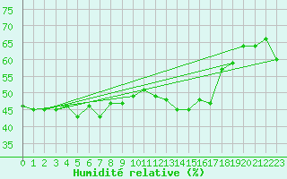 Courbe de l'humidit relative pour Monte Scuro