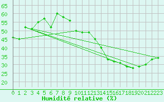 Courbe de l'humidit relative pour Jan (Esp)