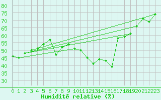 Courbe de l'humidit relative pour Plaffeien-Oberschrot