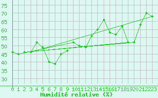 Courbe de l'humidit relative pour Lyngor Fyr