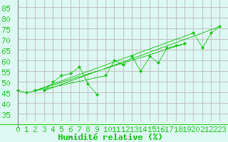 Courbe de l'humidit relative pour Cannes (06)