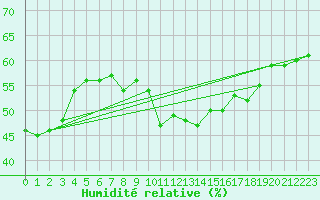 Courbe de l'humidit relative pour Boulogne (62)