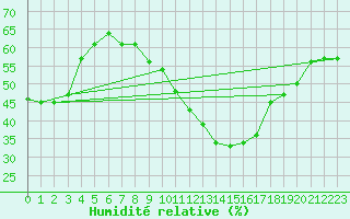 Courbe de l'humidit relative pour Ouargla