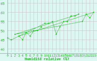 Courbe de l'humidit relative pour Blndus
