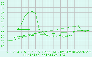 Courbe de l'humidit relative pour Als (30)