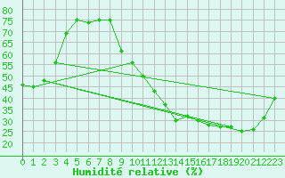 Courbe de l'humidit relative pour Carrion de Calatrava (Esp)