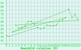 Courbe de l'humidit relative pour Binn