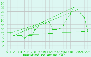 Courbe de l'humidit relative pour Gornergrat