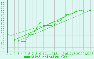 Courbe de l'humidit relative pour Ischgl / Idalpe