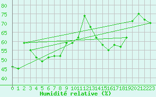 Courbe de l'humidit relative pour Helsinki Kaisaniemi