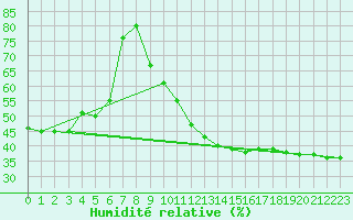 Courbe de l'humidit relative pour Florennes (Be)