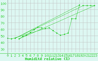 Courbe de l'humidit relative pour Florennes (Be)