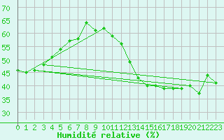 Courbe de l'humidit relative pour Jan (Esp)