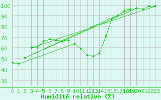 Courbe de l'humidit relative pour Chasseral (Sw)