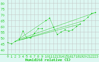 Courbe de l'humidit relative pour Bourges (18)