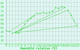 Courbe de l'humidit relative pour Troughton Island W. A.