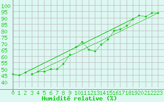 Courbe de l'humidit relative pour Anglars St-Flix(12)