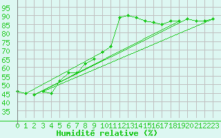 Courbe de l'humidit relative pour Nris-les-Bains (03)