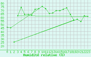 Courbe de l'humidit relative pour Cap Bar (66)