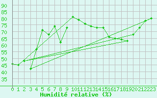 Courbe de l'humidit relative pour Violay (42)