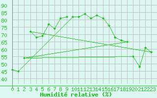 Courbe de l'humidit relative pour Carberry Mcdc