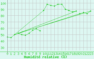 Courbe de l'humidit relative pour Rochegude (26)