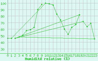 Courbe de l'humidit relative pour Piz Martegnas