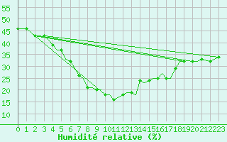 Courbe de l'humidit relative pour Multan