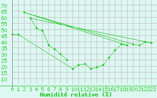 Courbe de l'humidit relative pour Bitlis