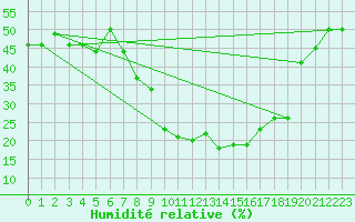 Courbe de l'humidit relative pour Aqaba Airport