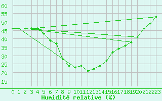 Courbe de l'humidit relative pour Turaif