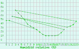 Courbe de l'humidit relative pour Guriat