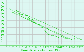 Courbe de l'humidit relative pour Monte Rosa